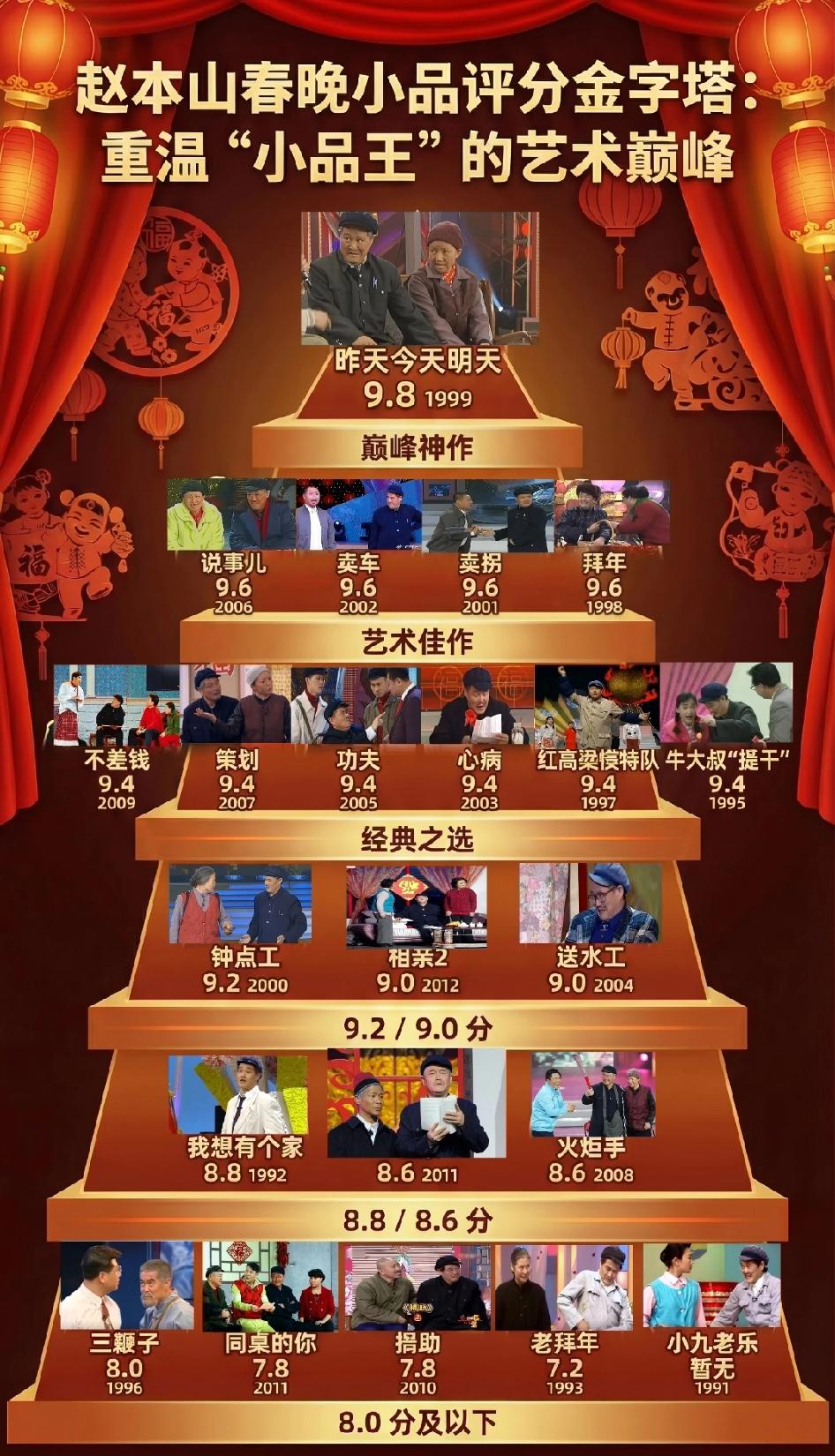 赵本山春晚小品评分金字塔。这么看来，赵本山的经典小品是真多，果然不愧小品之王，