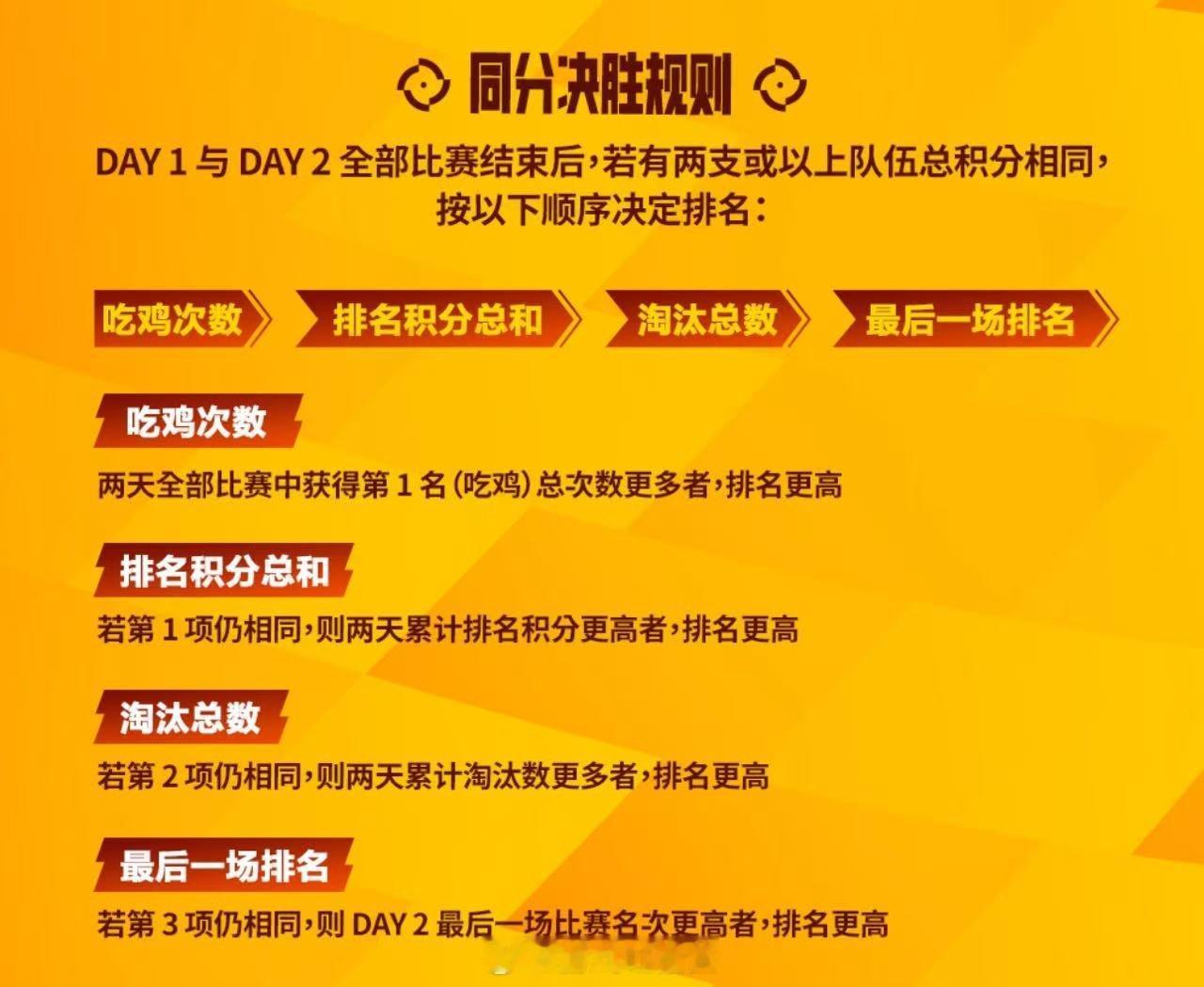 赛程赛制一览！连续两天的高强度对决，每一次淘汰、每一轮排名都会影响总分，坐等赛场名场面诞生。#和平精