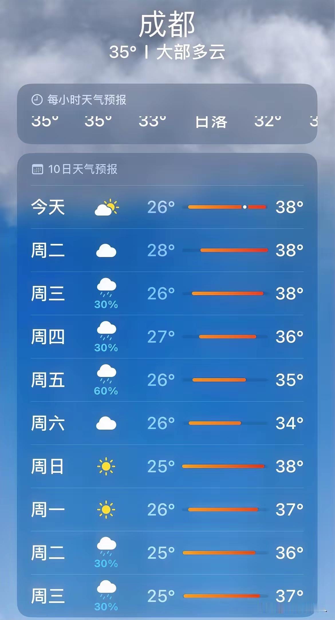 成都这天气真是邪乎得很，不是四川天气预报在上周四播出最近20之内没有36℃的高温
