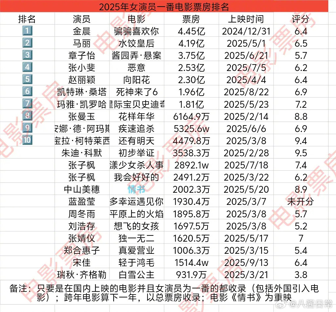 2025女演员一番电影票房排名​​​