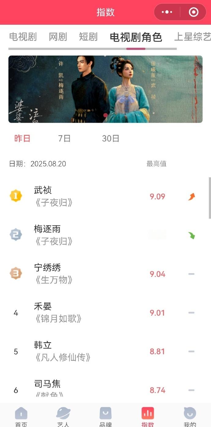 田曦薇武祯V榜破九登顶了田曦薇登v榜剧集角色新媒体指数top1看到田曦薇凭借武