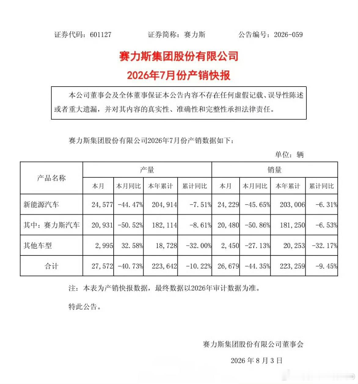 问界7月销量20931辆，同比腰斩，只占比鸿蒙智行46%，创下鸿蒙智行成立以来最