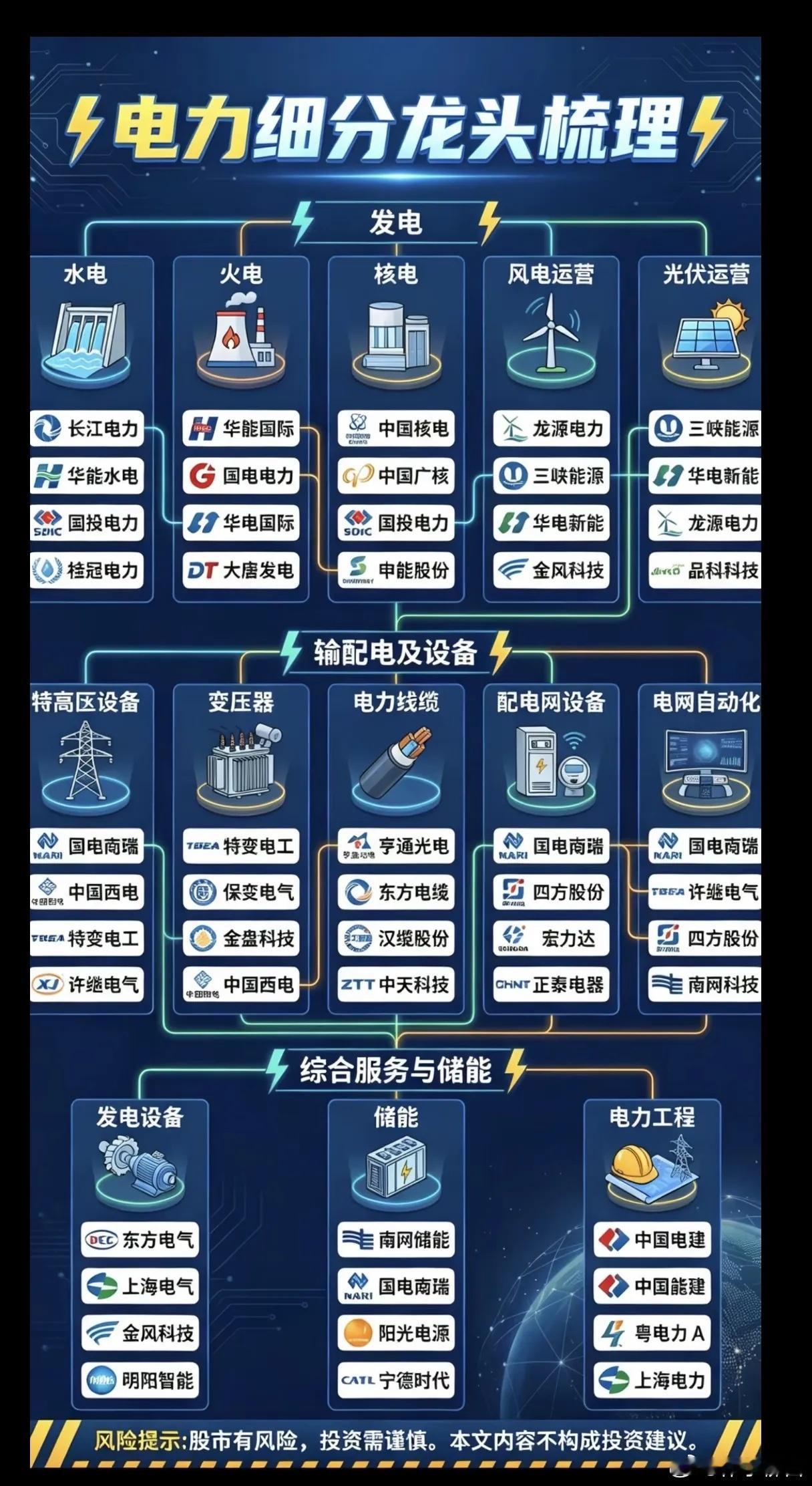 电力细分龙头相关概念股梳理