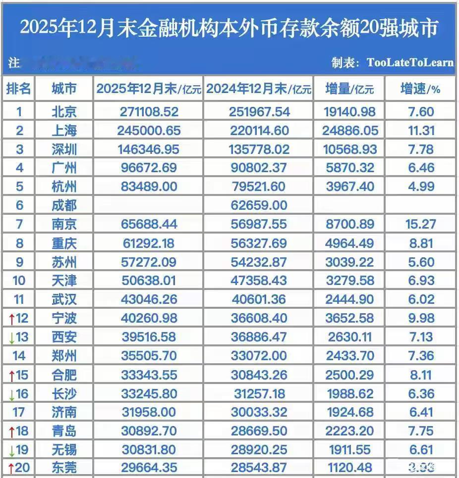 2025年12月末金融存款20强城市出炉：京沪超20万元、宁波超西安、合肥超长沙