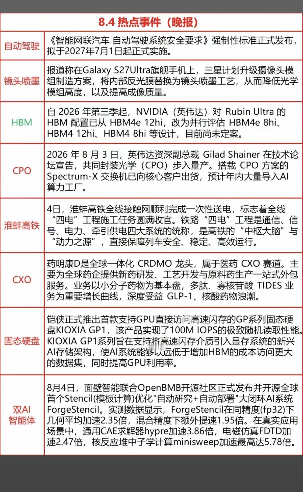 8.05周三盘前：财经热点信息参考！1.自动驾驶2.CPO、CXO3