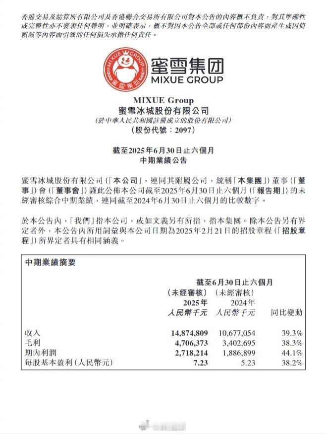 蜜雪冰城上半年净赚27亿蜜雪冰城交出亮眼成绩单，上半年收入与净利润双双大增，以2