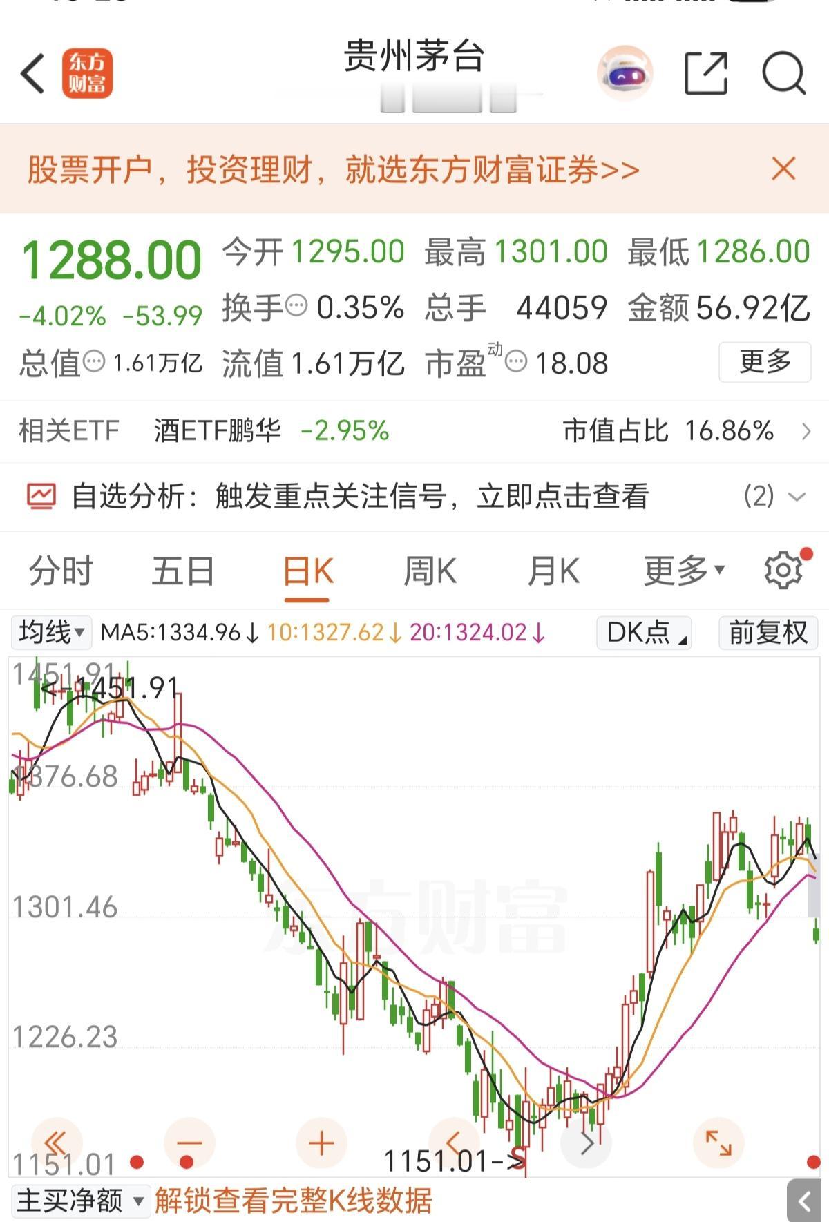 今天白酒直接大跌，干脆直接，贵州茅台直接跌了4.02%，这可是千亿的白酒大空头，
