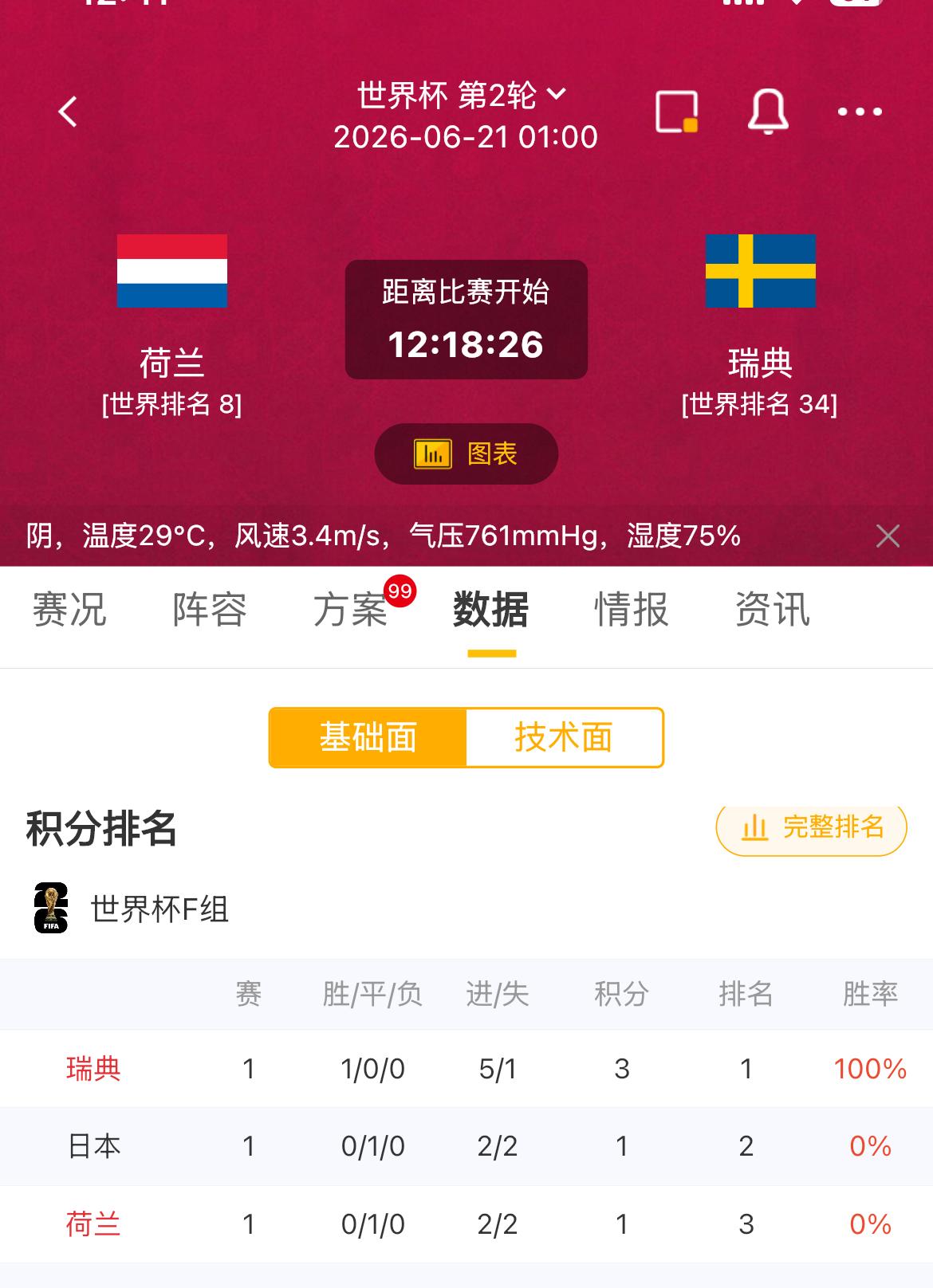 世界杯第二轮荷兰VS瑞典赛事前瞻世界排名中，荷兰的位次要高于瑞