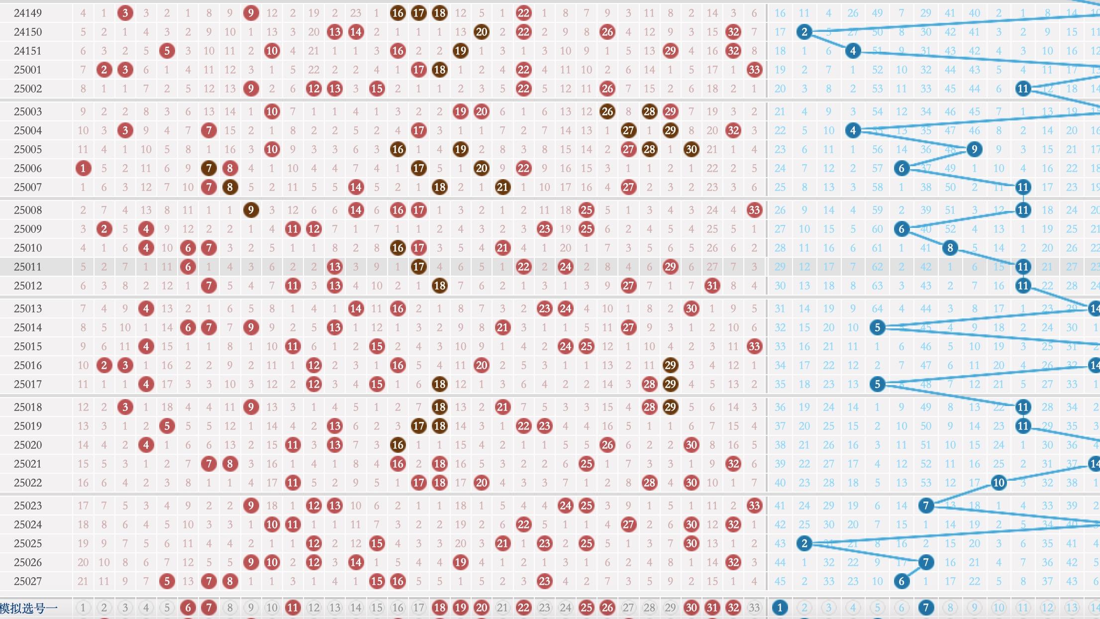 玩彩汇双色球25028期走势解析参考