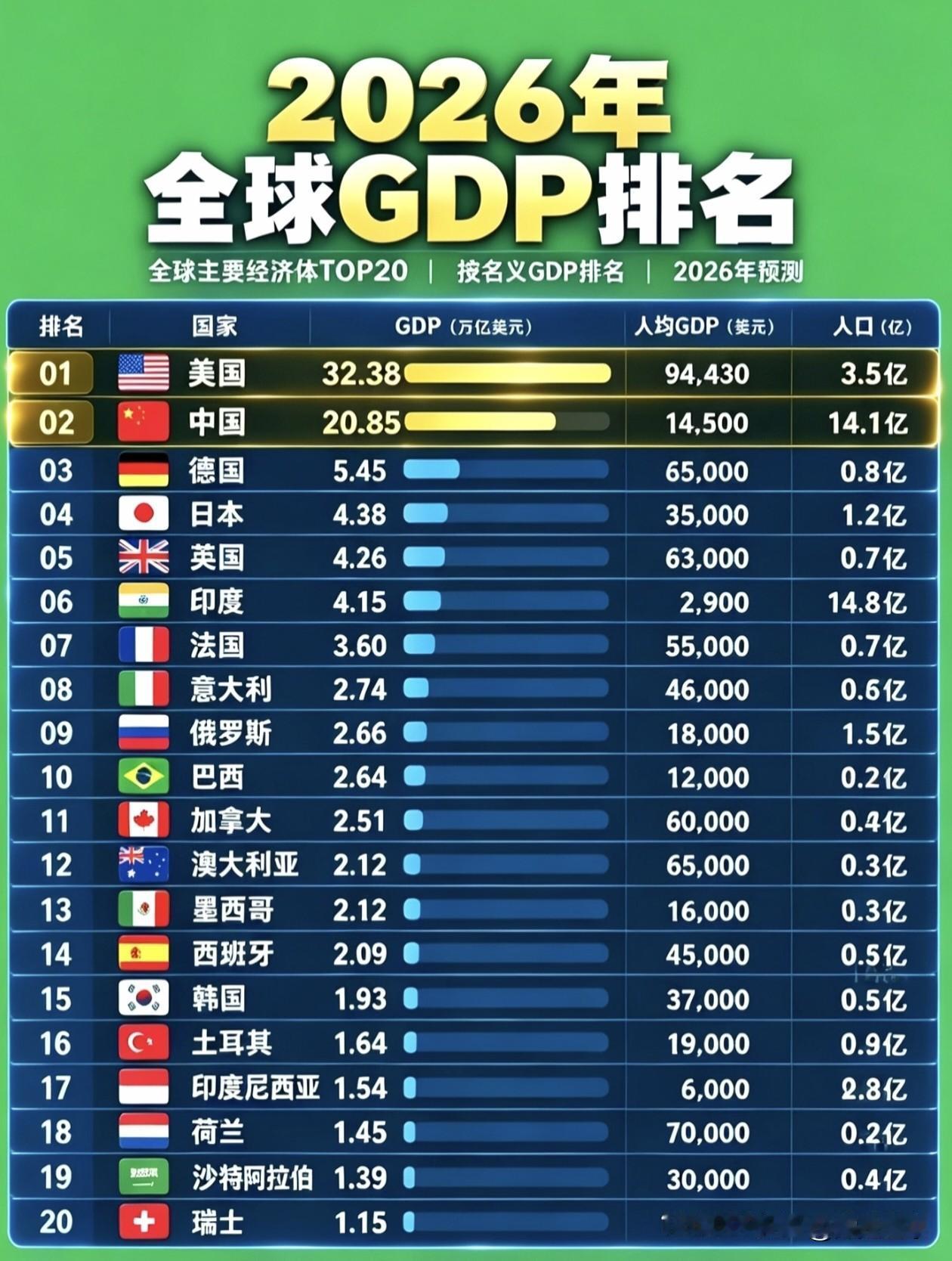2026全球GDP前20名预测排行，透过榜单，看懂世界经济格局…美国以32