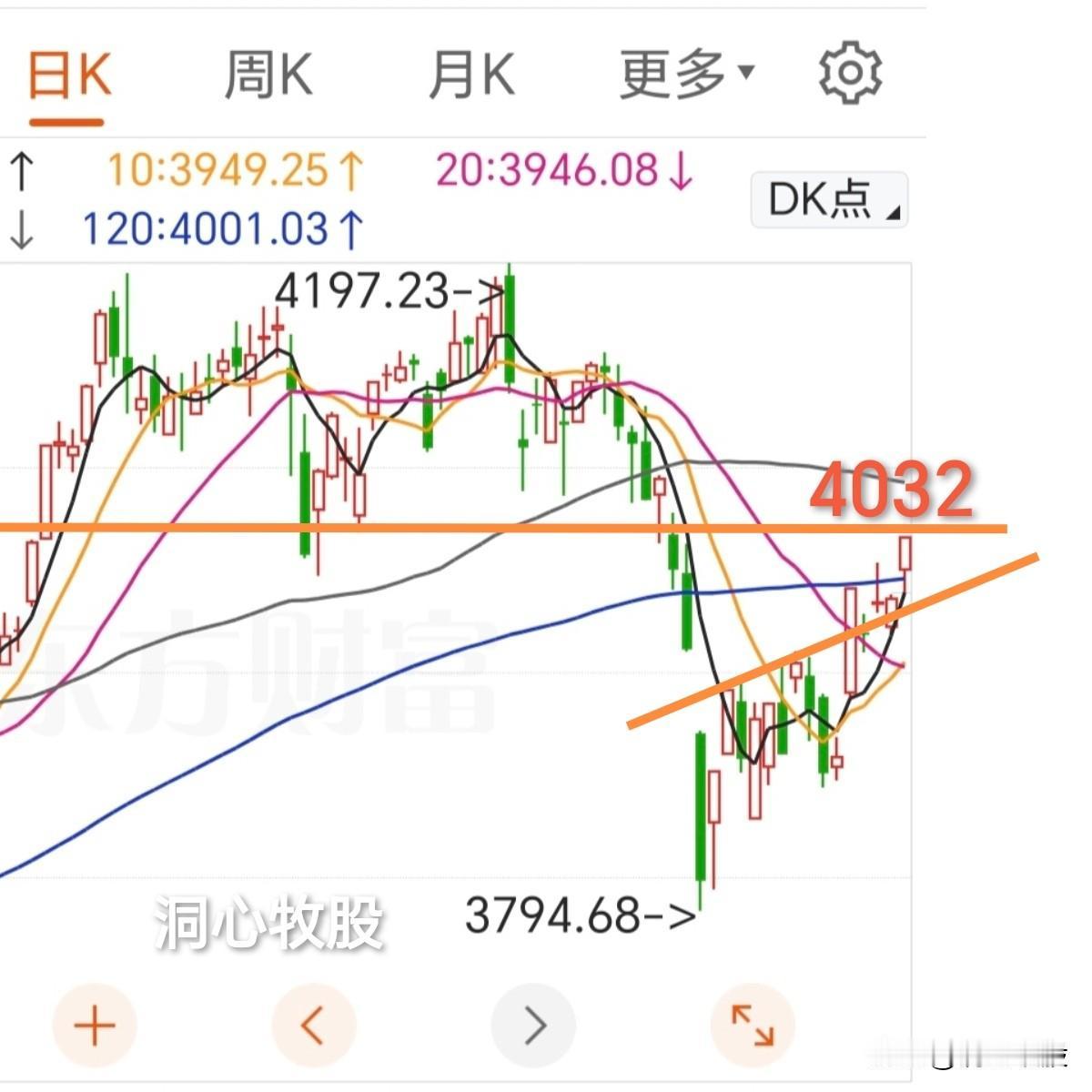 今天震荡向上，三大指数大涨，3723家个股跟涨，市场温度似乎上升，明天还能上涨吗