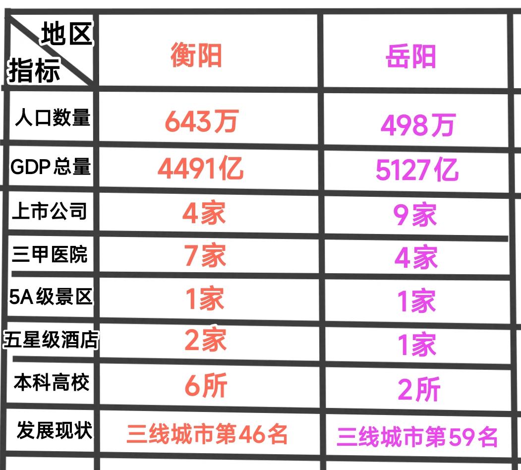 从多个维度对比岳阳与衡阳的发展现状，可谓是一目了然。整体来看岳阳在gdp、上市公