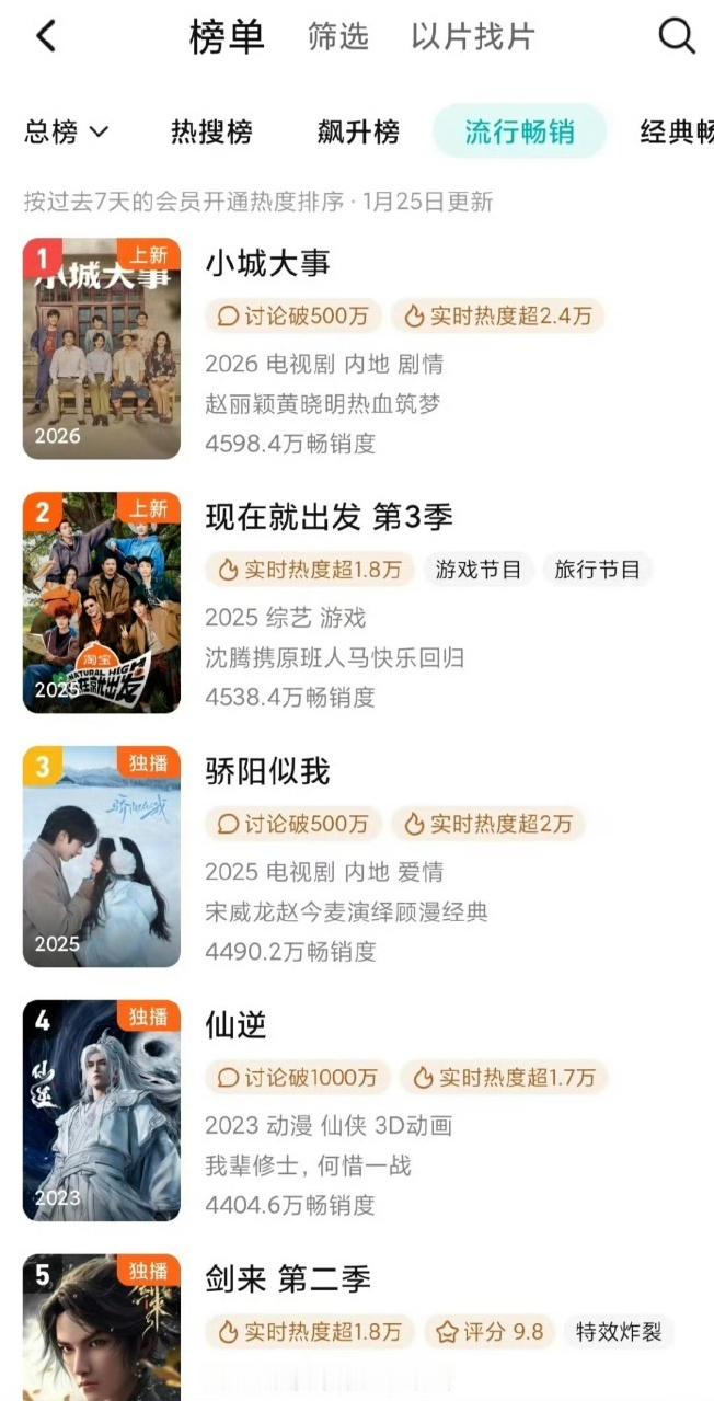 娱乐赵丽颖小城大事腾讯畅销榜第一赵丽颖《小城大事》登顶腾讯畅销榜第一，好棒！小