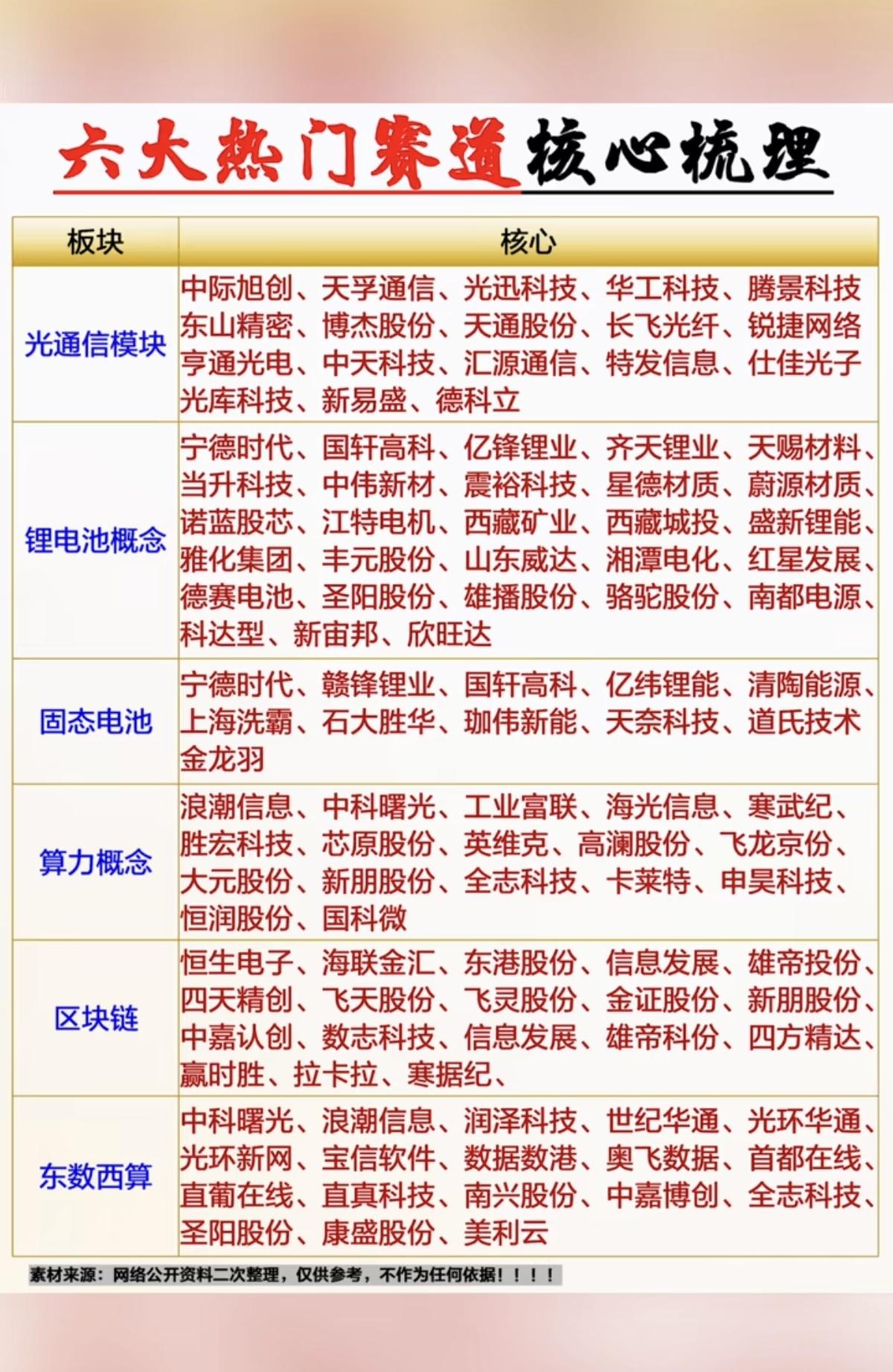 4.19周日四月下旬主线：六大热门赛道1.光通信模块2.锂电池概念3