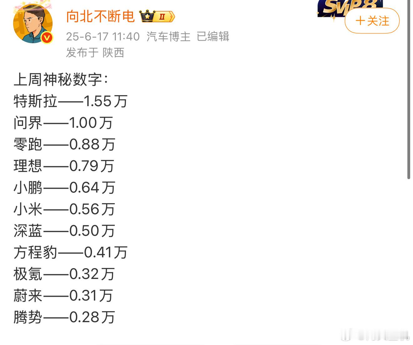 小米要完蛋了！SU7交付量颓势尽显。我米要凉了。这样的帖子居然也能钓鱼我是万万没