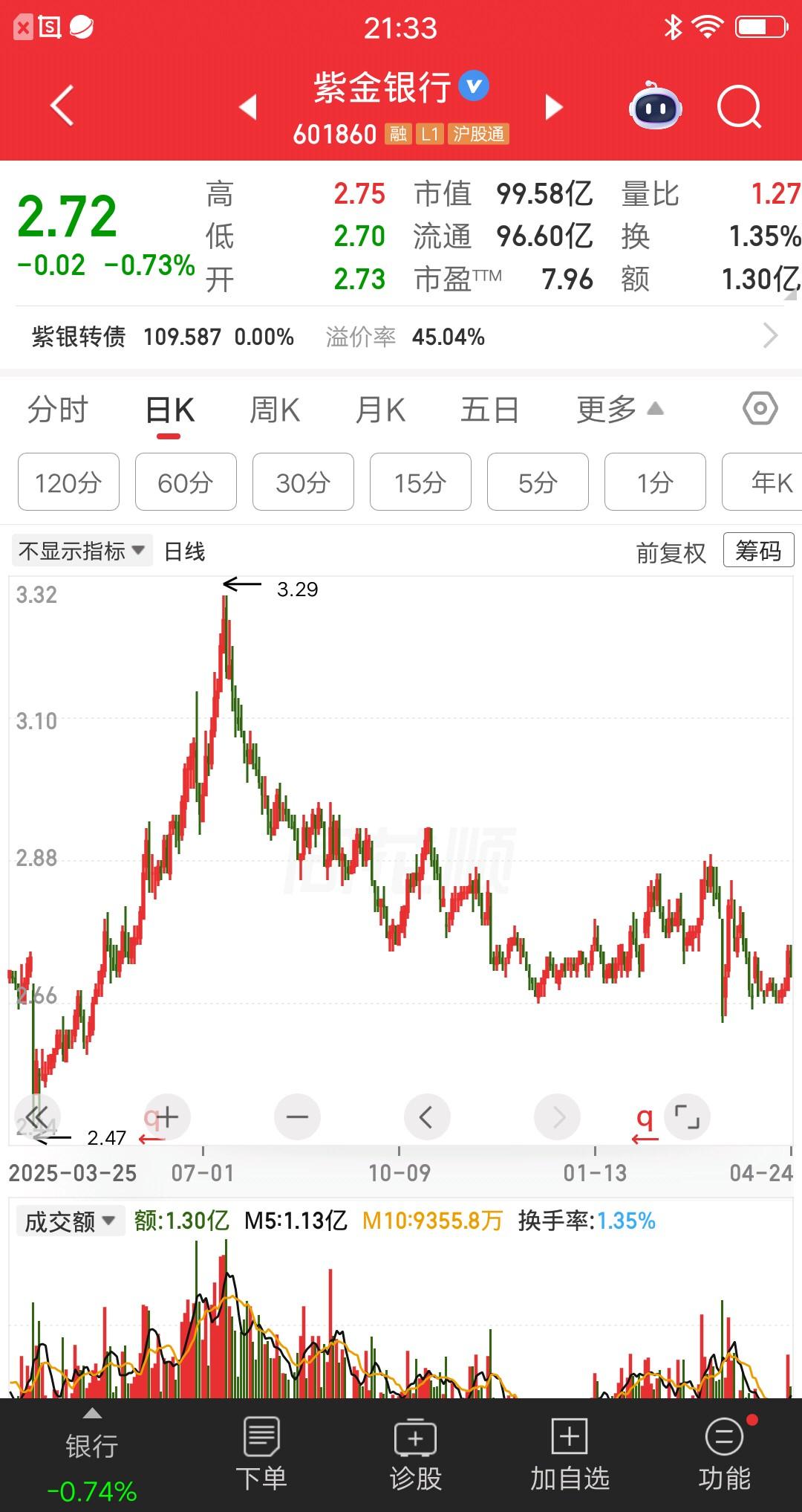 一位黑龙江的股民，在3.17元买了4万块紫金银行。买完之后股价下跌了，他又在3.