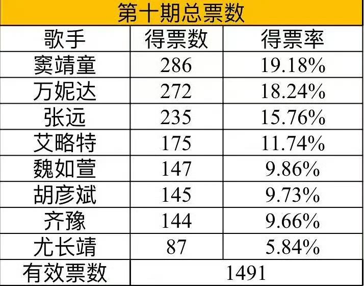 歌手2026第10期冲刺赛的得票率，是不是前三已经稳进歌王争霸赛了！窦靖童，，