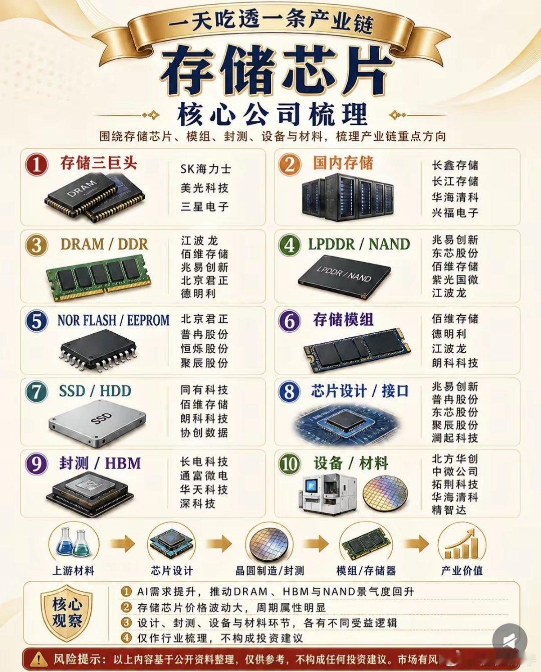 从上游材料到模组成品，一张图助你洞悉存储芯片全产业链。国际巨头与国产厂商同场角逐