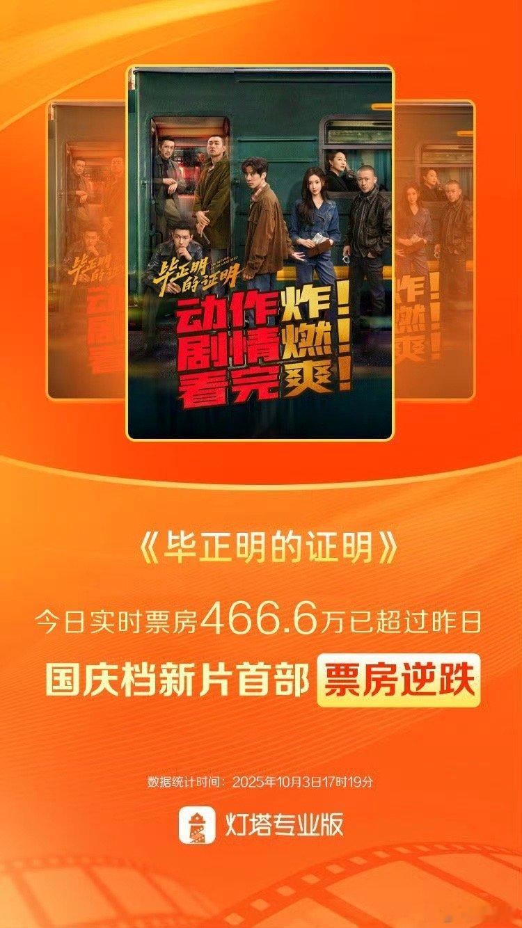 毕正明的证明票房逆跌燃爆啦！《毕正明的证明》凭借超强实力，在国庆档杀出重围，成