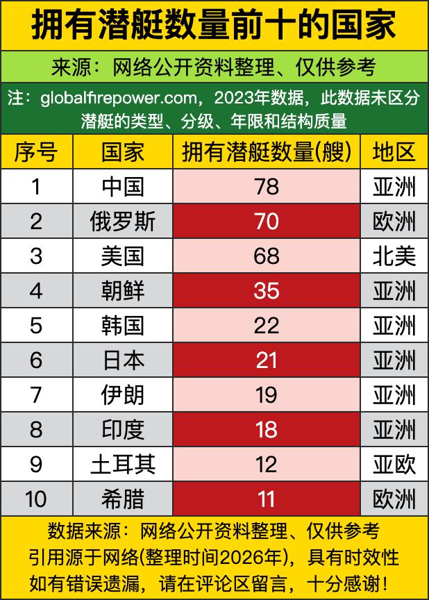咱们以78艘的数量稳稳把老牌海军强国甩在身后，直接登顶榜首。不少人之前还在脑补外