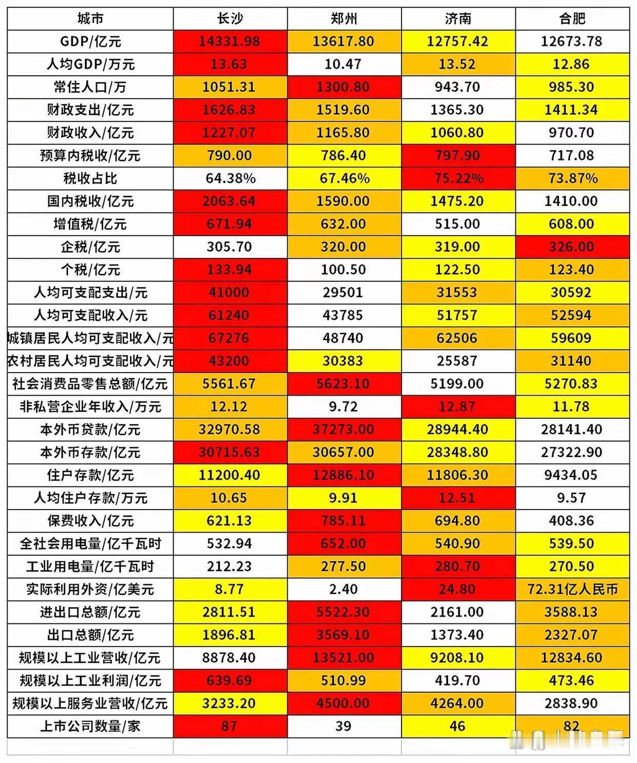 中部地区“四大天王”谁更强呢？中部崛起是国家战略，中部地区的发展对我国至关重要