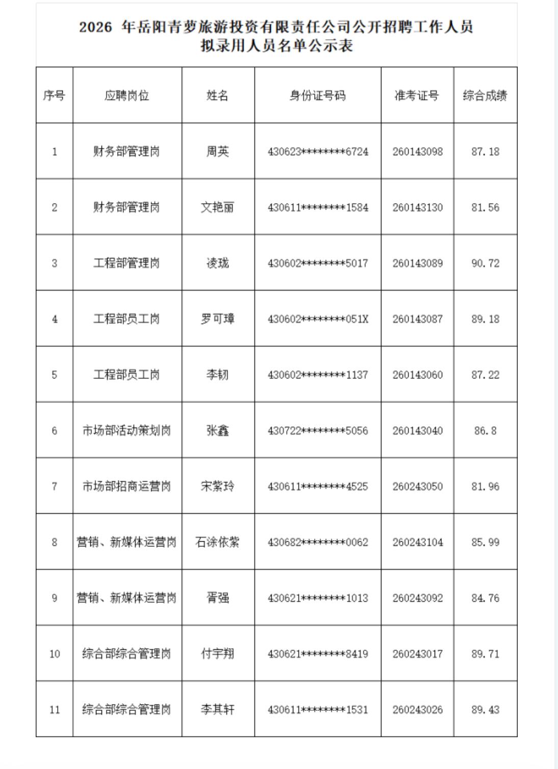 【岳阳青萝旅游】拟录用名单公示！国企+公示期3天⚠️岳阳青萝旅游投资有限责任