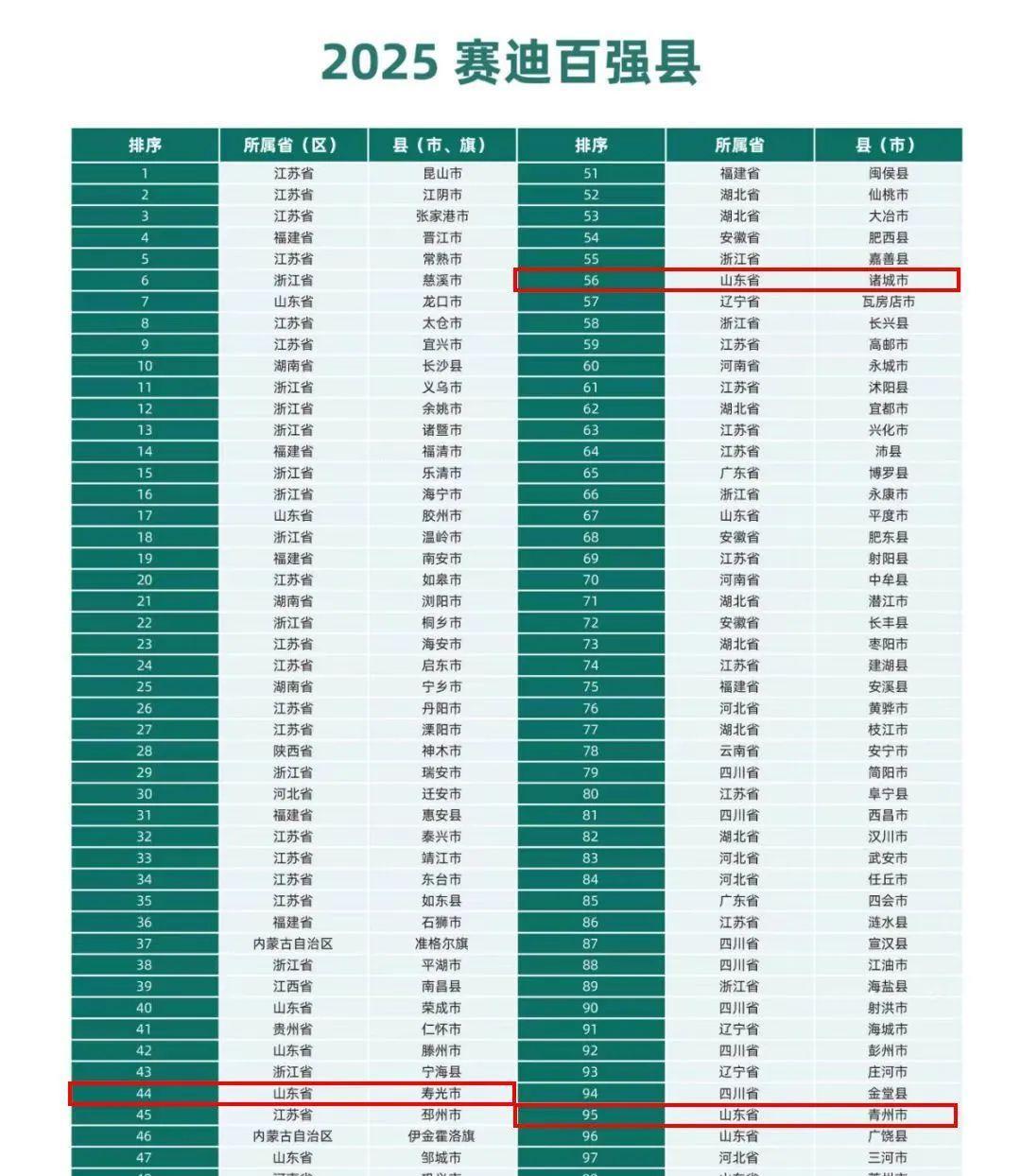 2025全国百强县发布！潍坊占3席，寿光、诸城、青州上榜。百强县是经济发展的“