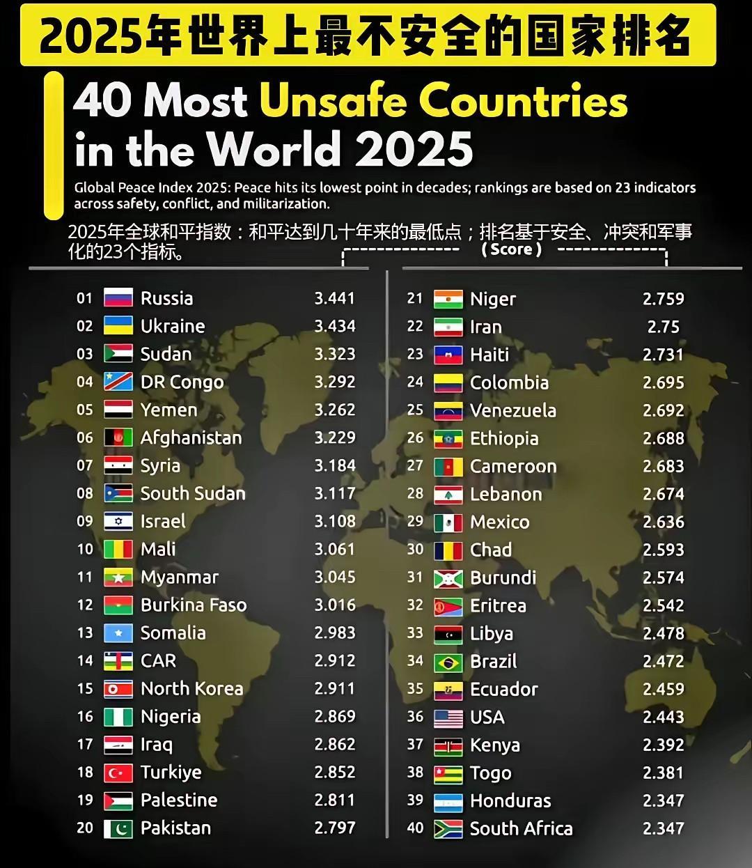 居然没有中国，大概率是野榜，不是正宗西方排名