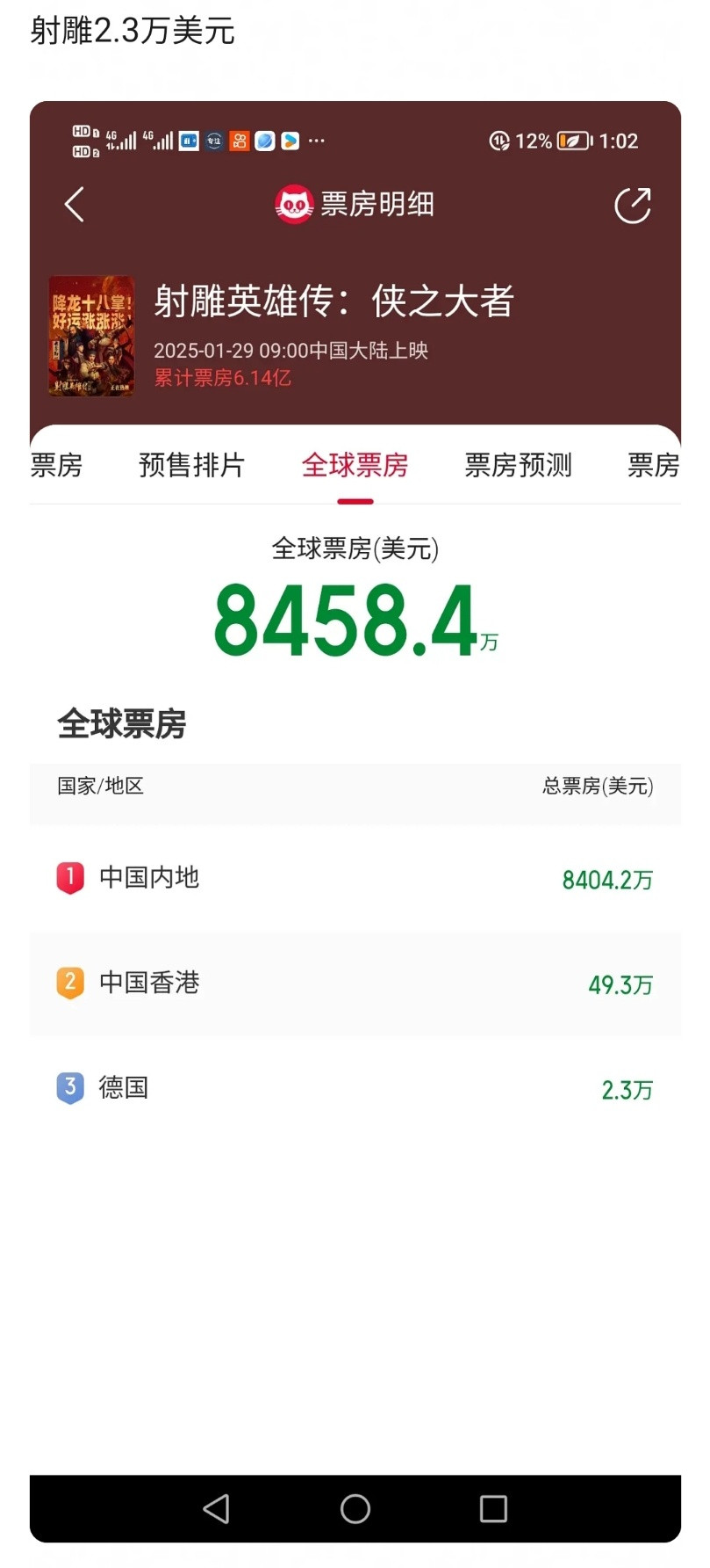 猫眼上统计的春节档电影海外票房射雕2.3万美元封神2386.8万美