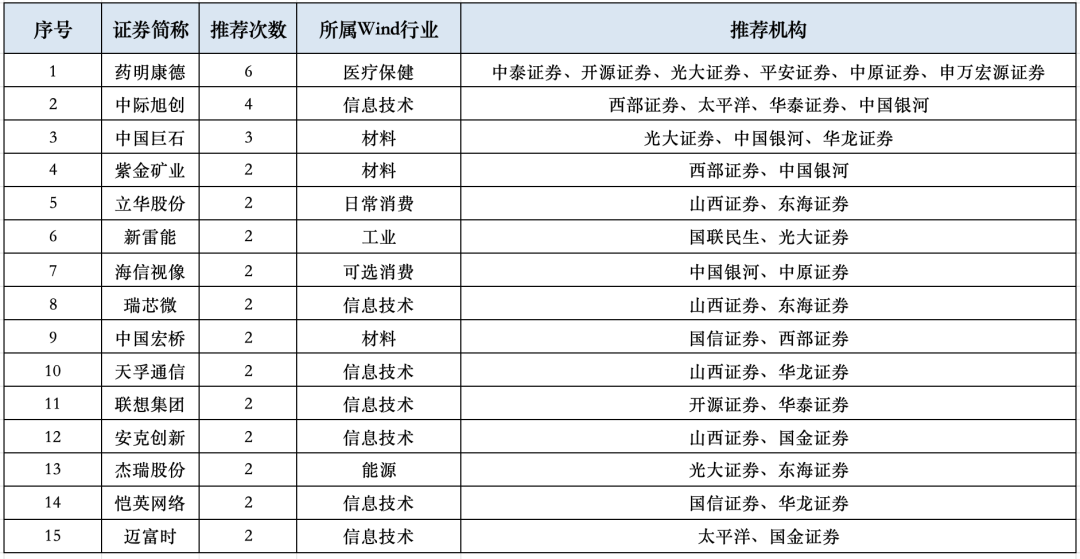 154只, 券商10月金股名单来了