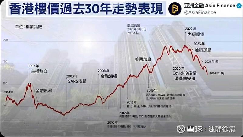 看了香港和日本楼价在经济危机中最大跌幅，我知道中国楼市的方向第一点，香港和日本