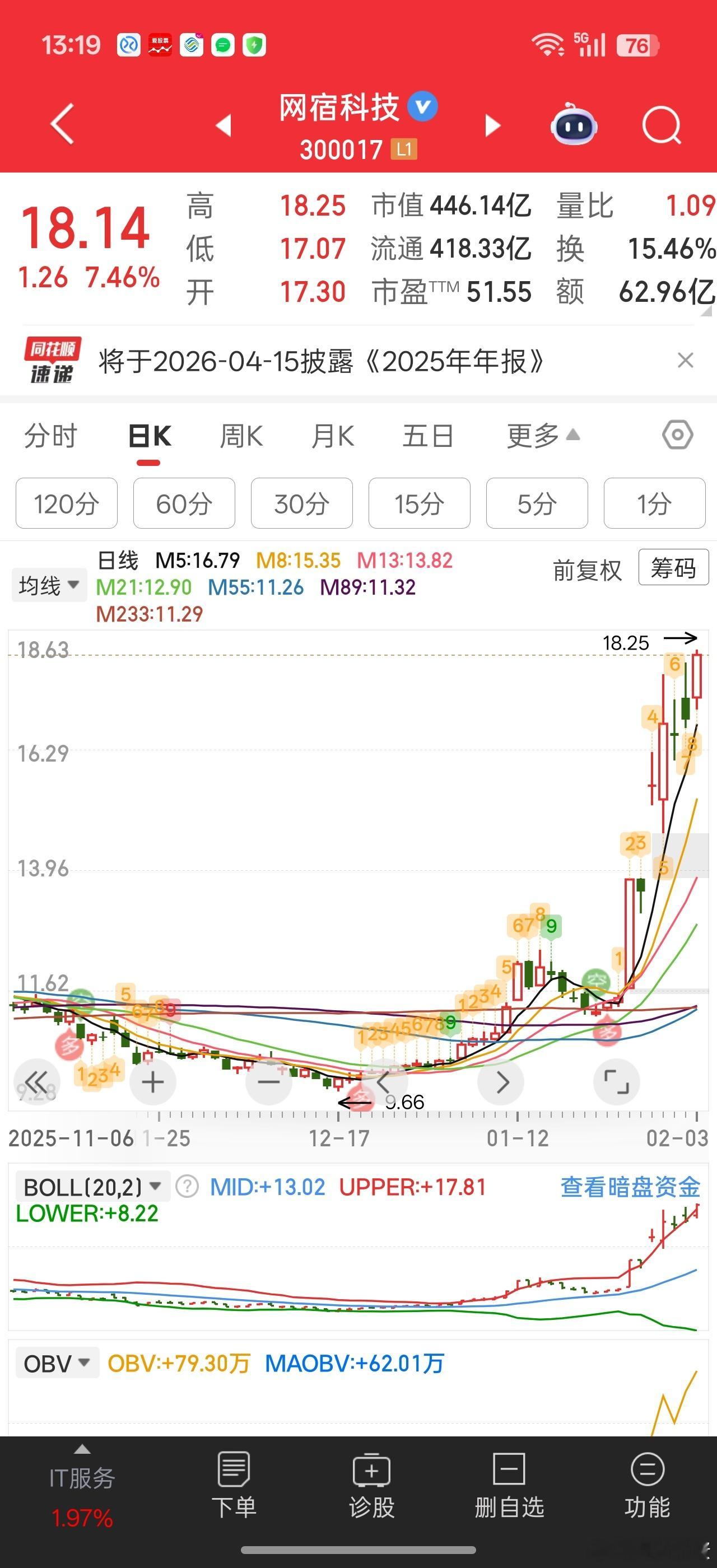 谁也不知道，一些低位的热门赛道标的，会不会突然就像网宿科技这样，突突突就上去了。