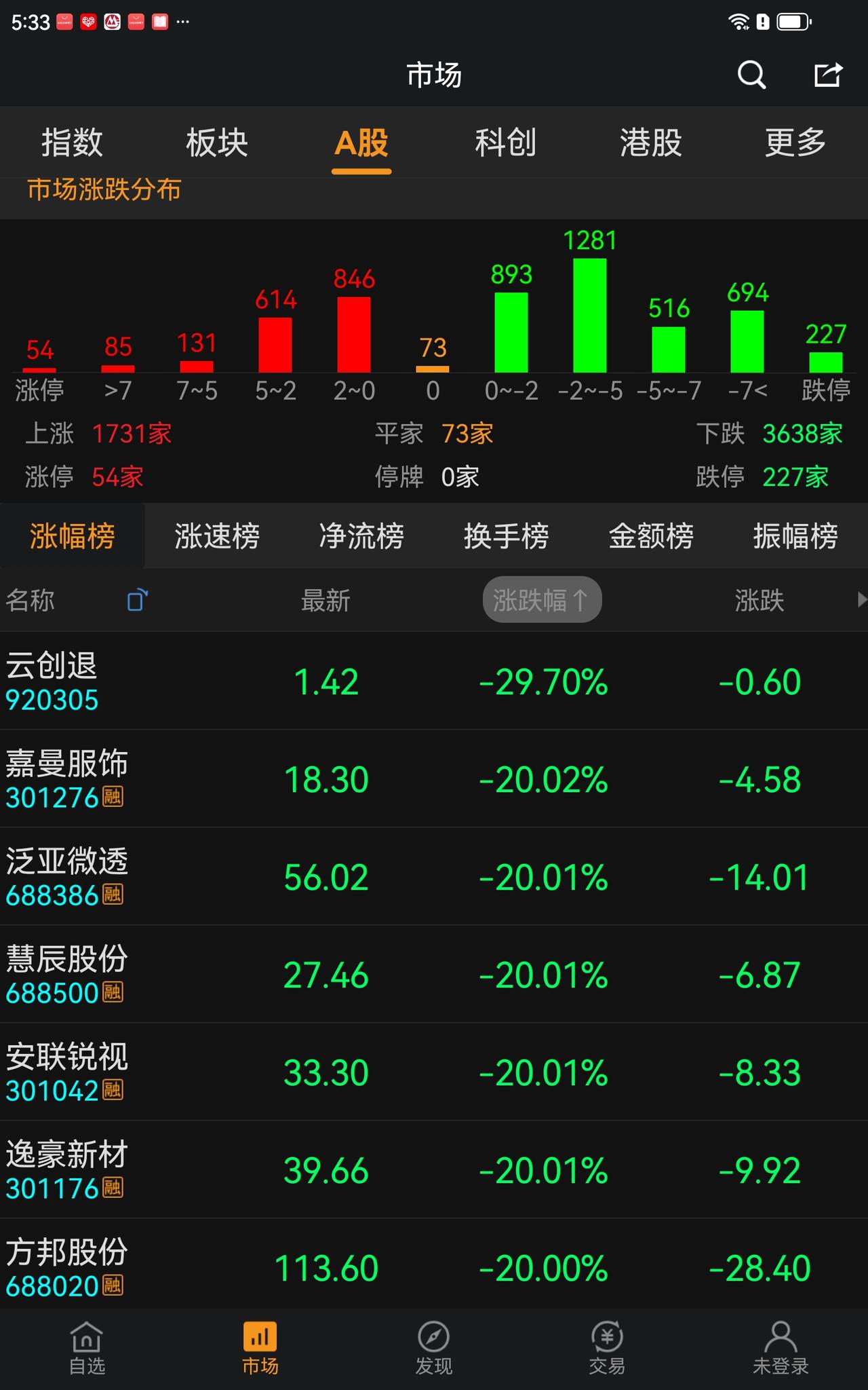 4250调整以来，第一次宣布救市，都救出了220多家跌停板。这是相当恐怖的事，