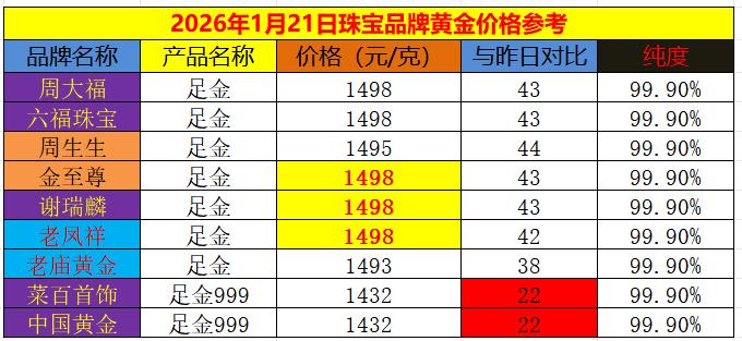 近日国际金价疯狂飙升，昨日突破4750美元关口，今日继续上攻，已经站稳480