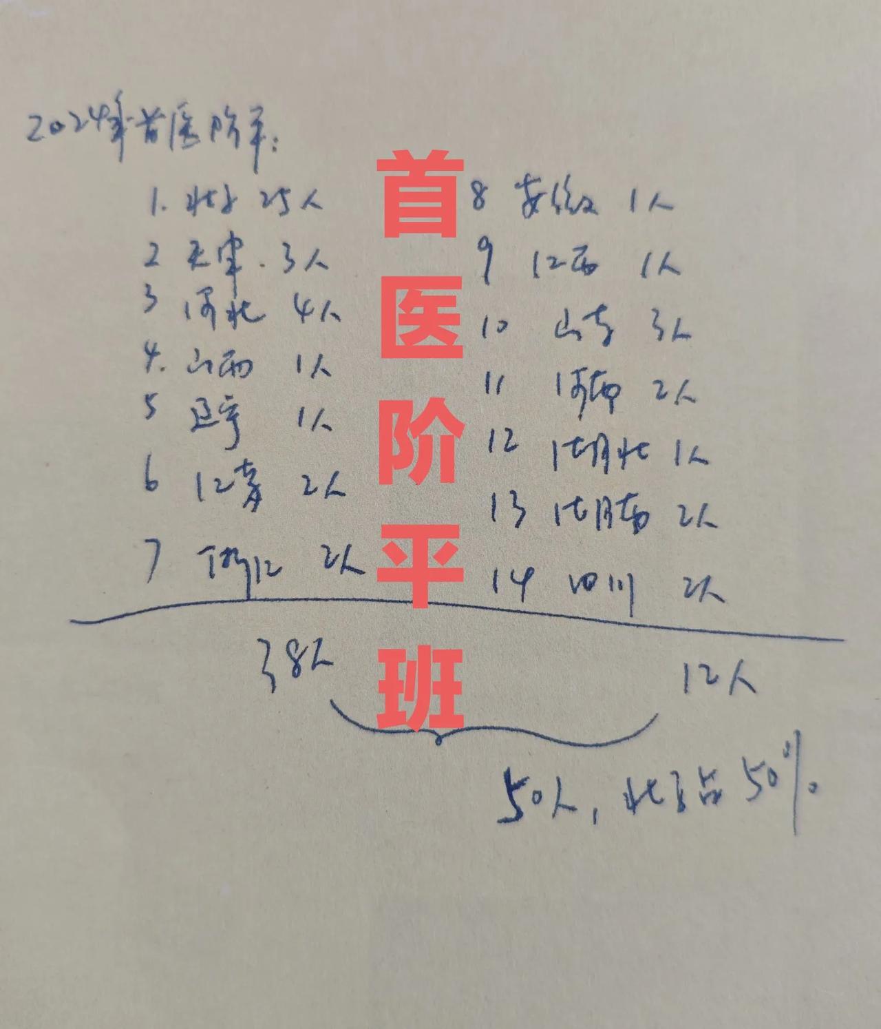 双非高校首都医科大学的临床医学阶平班录取分数线是真高啊，北京最低录取分都要662