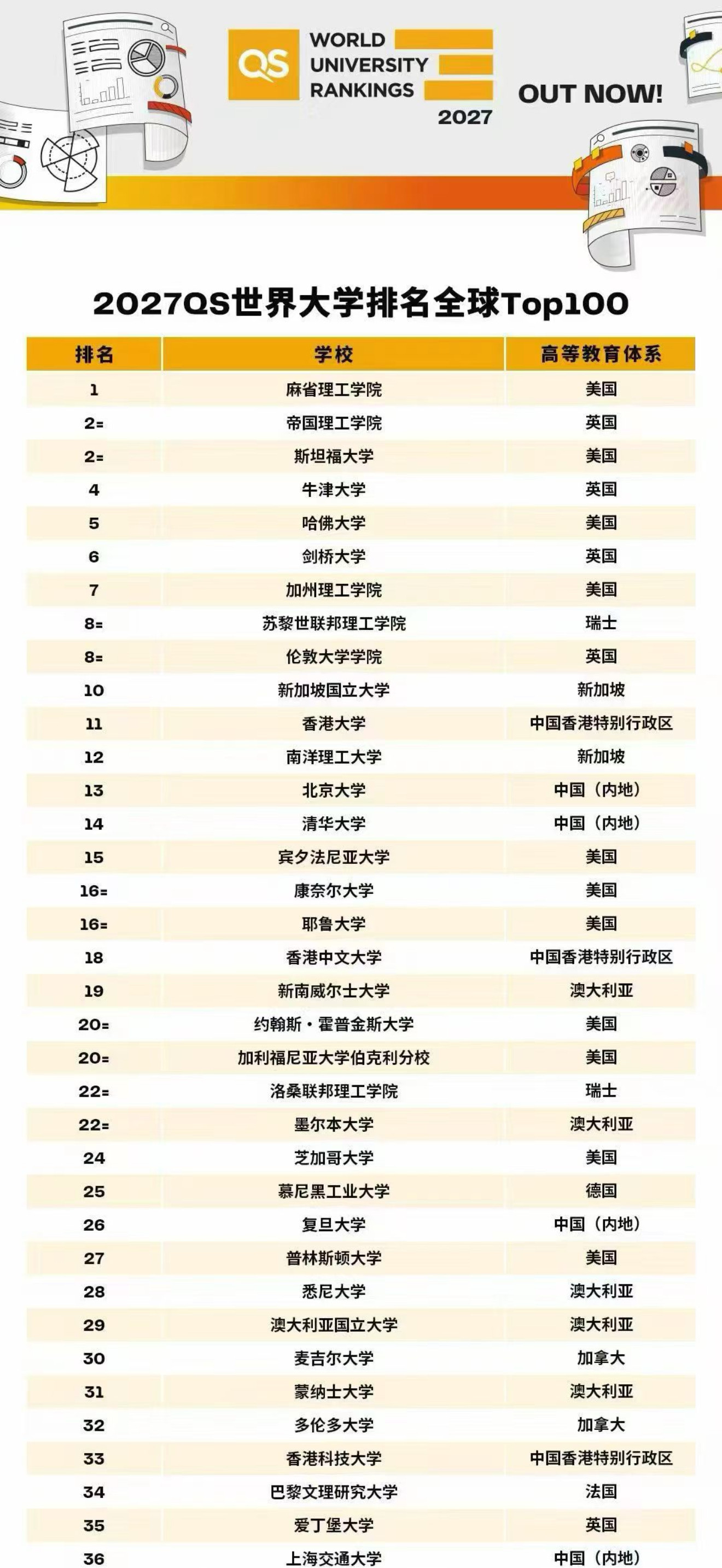 重磅｜2027QS世界大学排名正式发布‼️对此你有什么看法吗2027QS世界大学