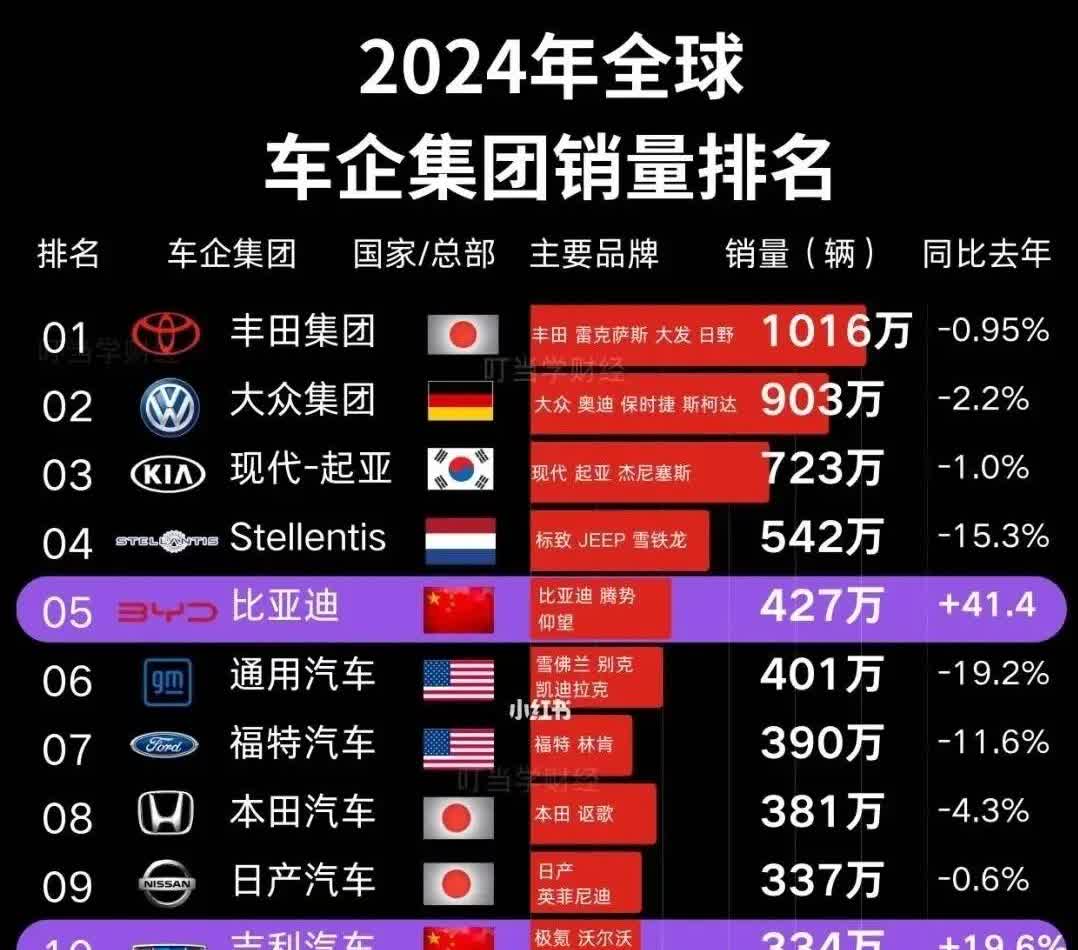 2024年全球汽车集团销量前15强出炉！中国汽车企业有3家上榜，一家是比亚迪，一