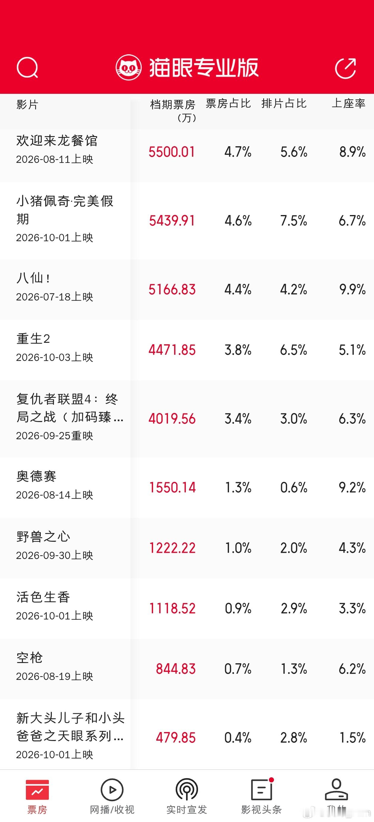 电影《欢迎来龙餐馆》国庆档票房破5500万，打破历年来暑期档电影在国庆档的票房记