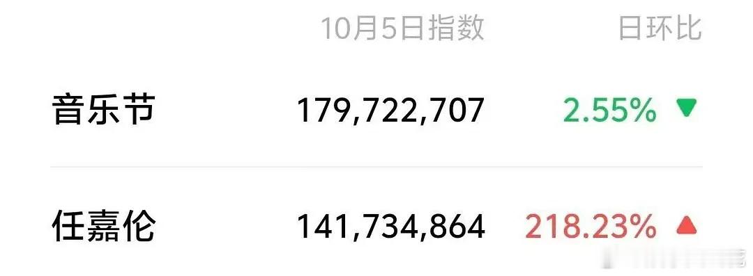 任嘉伦音乐节京圈佛子大出圈,这个国超哥哥还是太权威了[墨镜]​​​