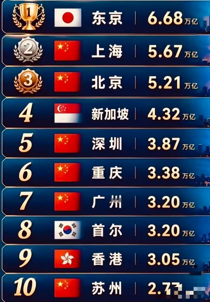 亚洲GDP10强城市排名，东京高居榜首，上海紧随其后。10个城市中，中国就占了