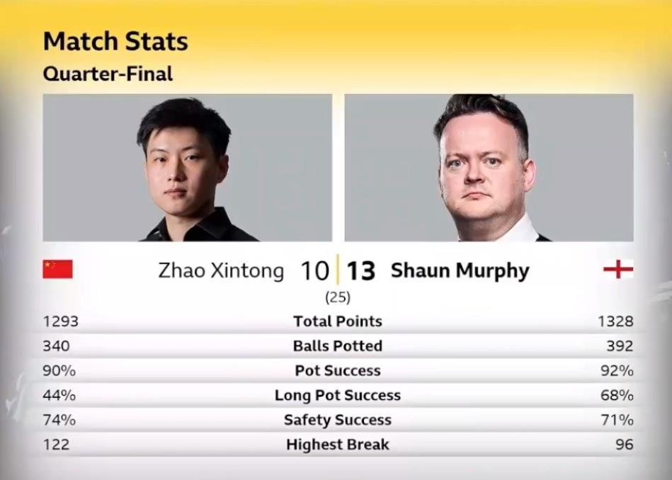 赵心童终究是没能打破克鲁斯堡魔咒，今晚最终10：13不敌肖恩墨菲，止步8强。