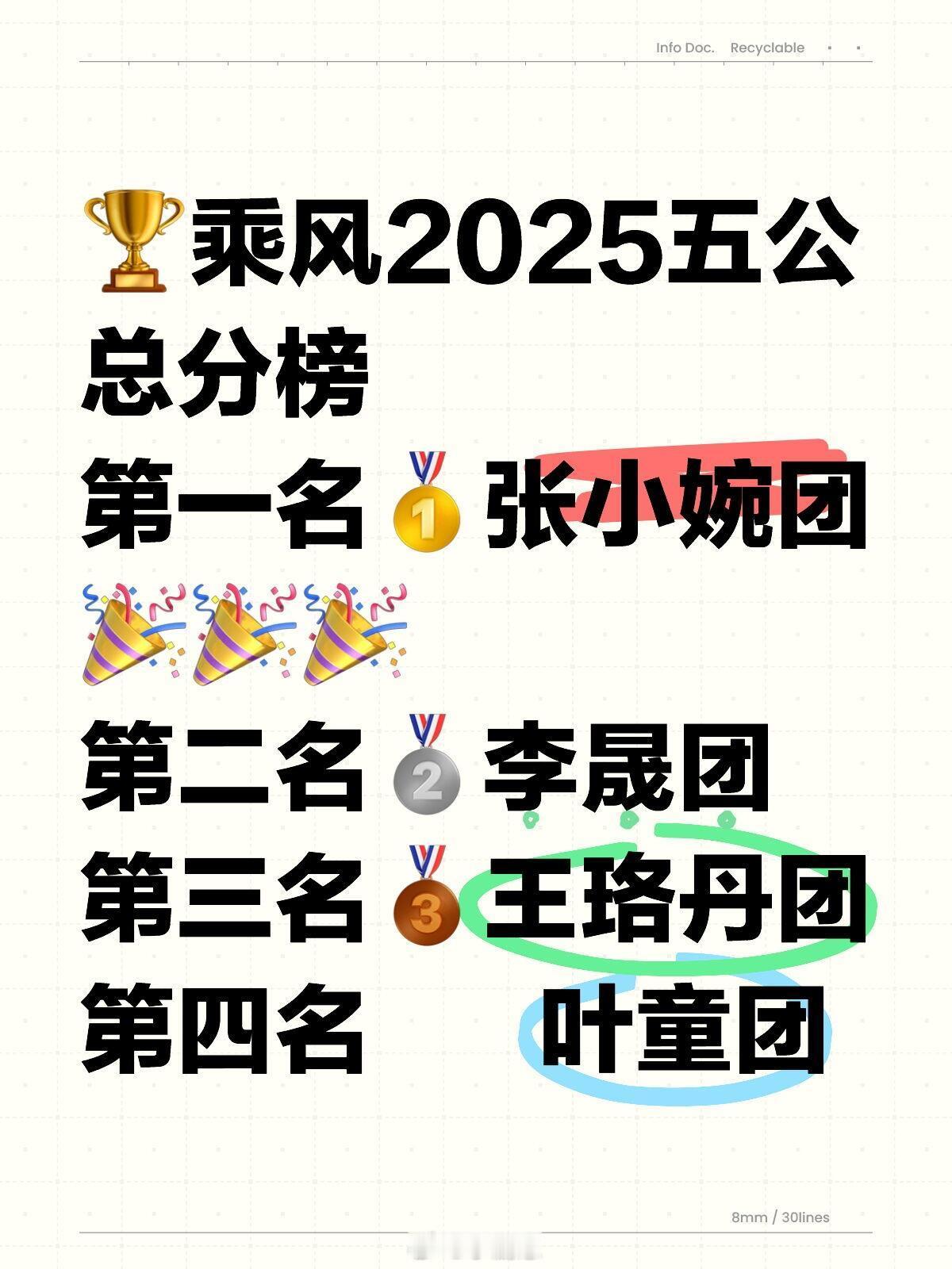 乘风2025乘风2025五公总分榜第一名🥇张小婉团🏆乘风2025五公