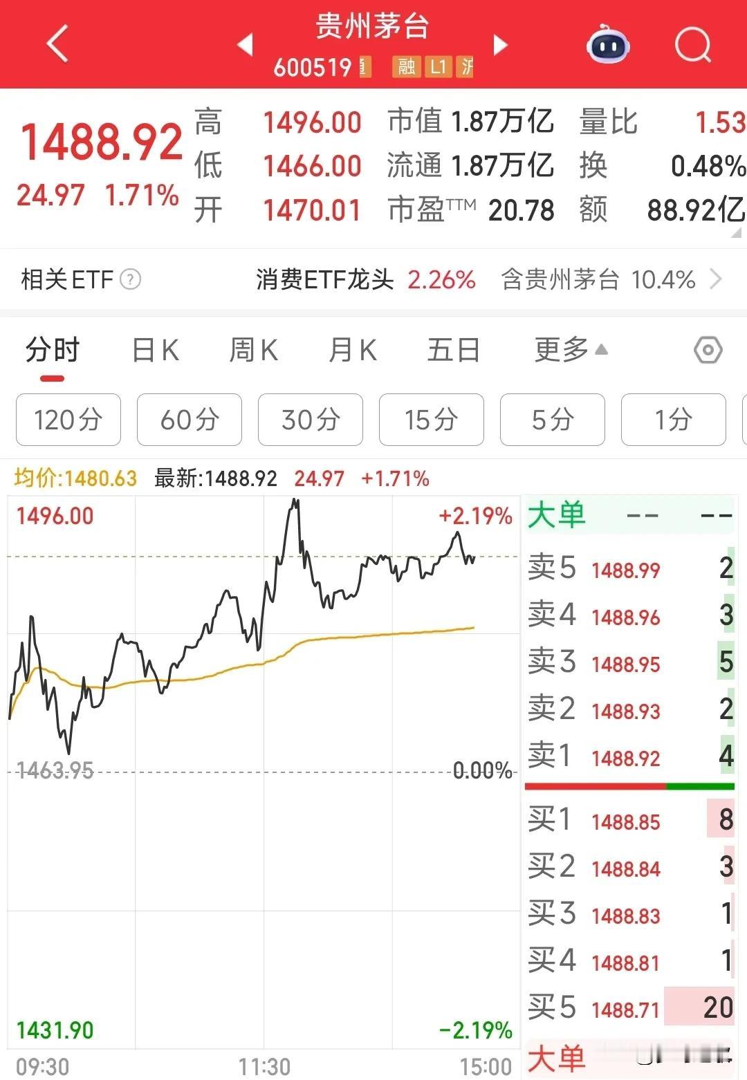 茅台终于硬气了一回，再不开始发力就要被科技股彻底超越了作为A股市场的多少年的股