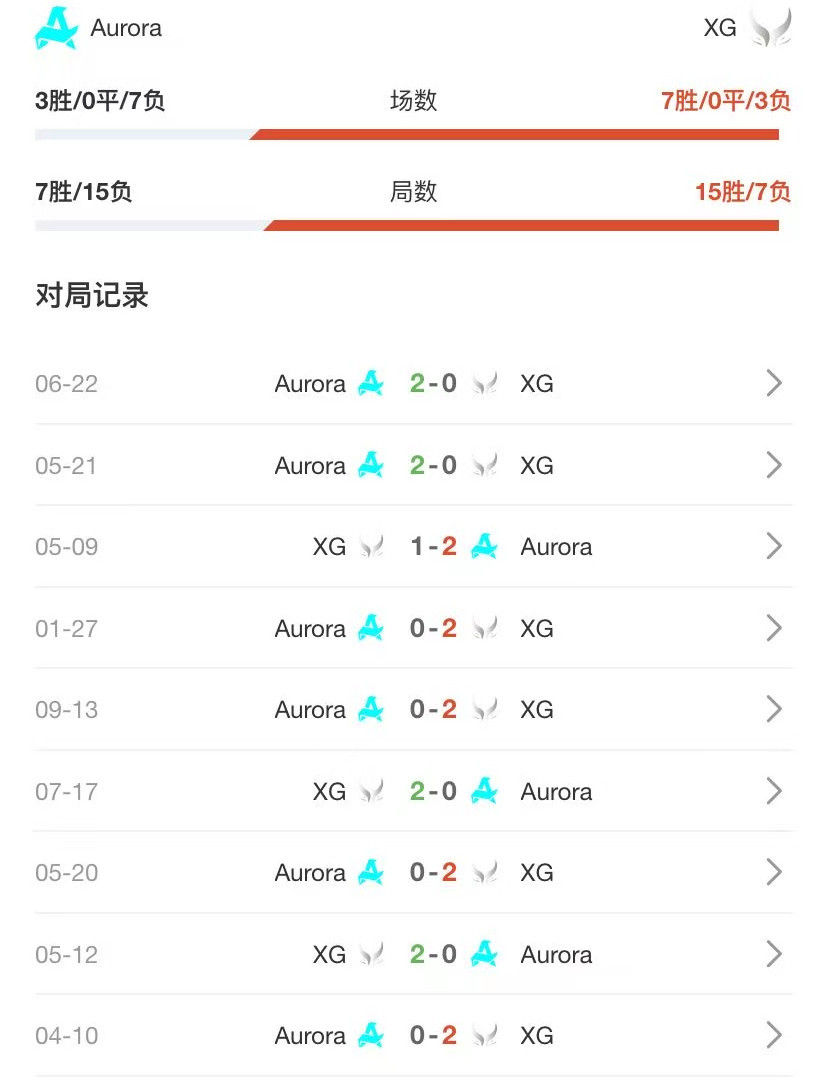 XG和Aurora最近10次交手的战绩对比是7胜3负，看似XG历史战绩占优但其实