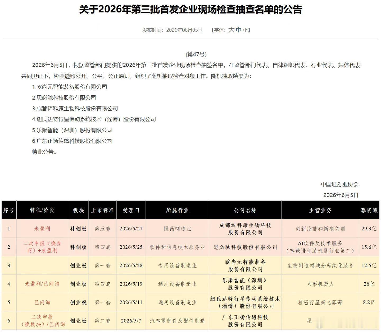 转：【今年第三批IPO现场检查：抽查率30%，未盈利3家+二次申报2家】5月沪深