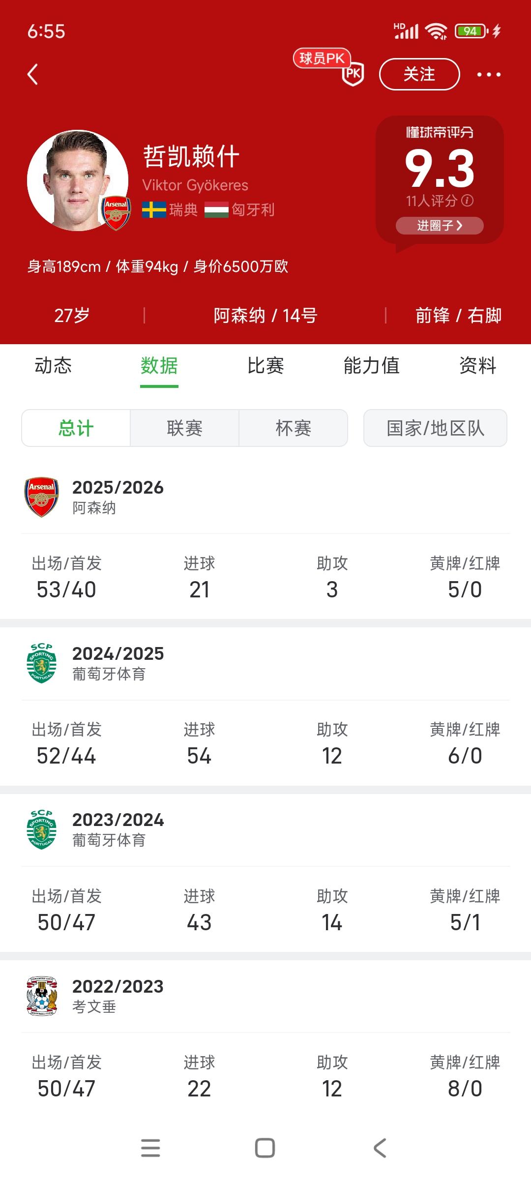 阿森纳夺冠了，再看哲凯赖什数据，这不比亨利厉害？去年6670万欧元加盟，拿到
