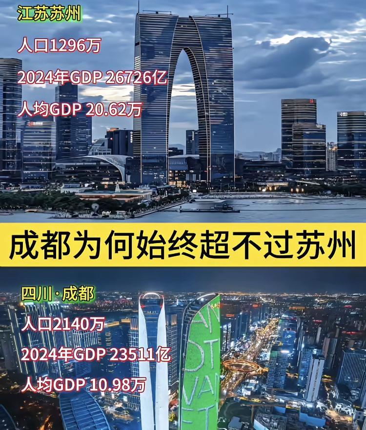 网友问，为何成都经济超不过苏州，而且人均收入方面，苏州竟然还是成都的两倍？要知道