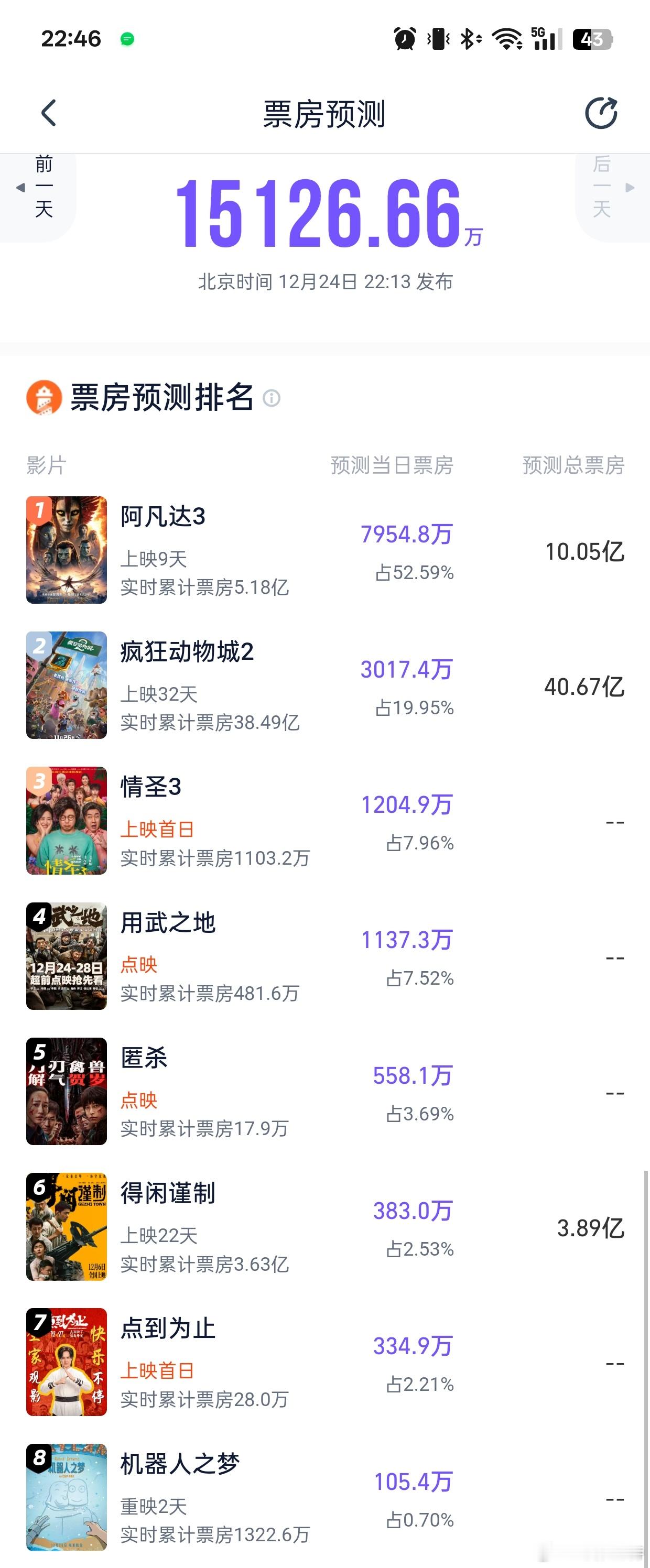 听听温特怎么说猫淘预测周六票房，《情圣3》首日一个500多万一个1200万，《