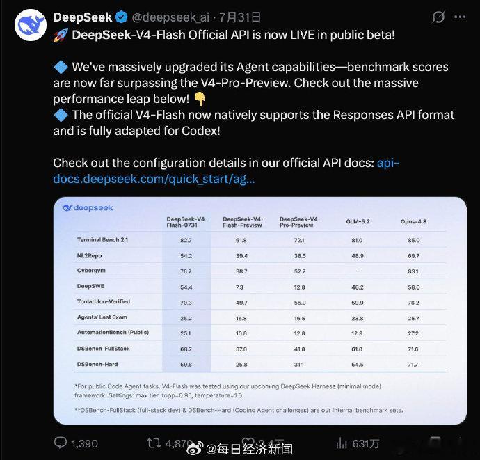 AI开发者实测：价格“很香”，Agent能力直追顶级模型】7月31日...