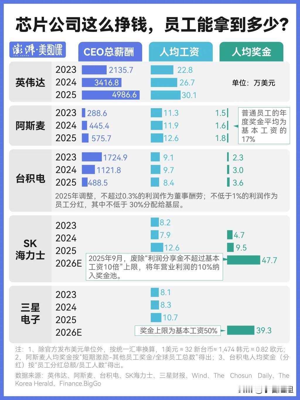 终于知道，海力士人均610万年终奖刷屏，真不是让大家眼红，而是想唠唠：风口来
